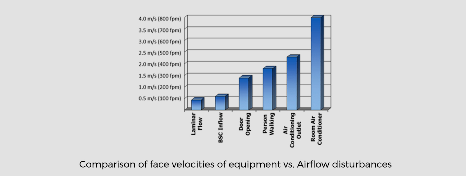 2022-7-2 airflow containment Details